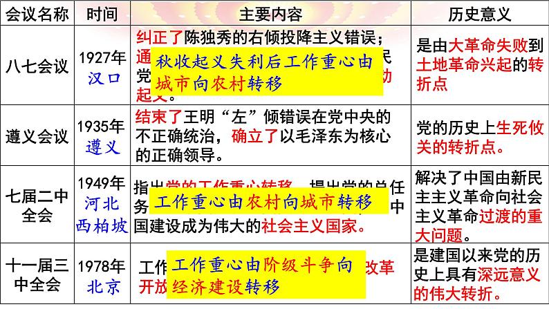 人教统编版高中历史必修中外历史纲要上第28课 中国特色社会主义道路的开辟与发展 课件(共29张PPT)第7页