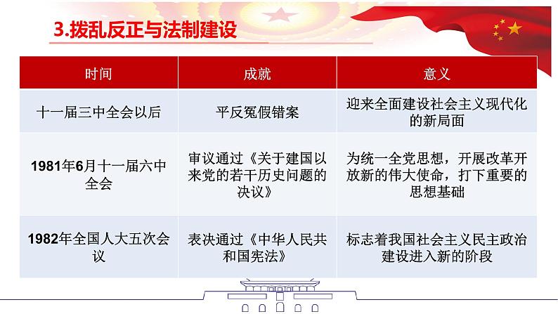 人教统编版高中历史必修中外历史纲要上第28课 中国特色社会主义道路的开辟与发展 课件(共29张PPT)第8页