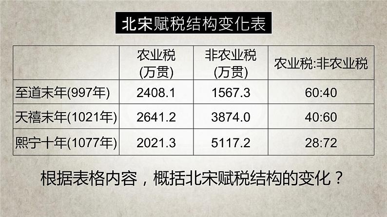 高中历史统编版纲要上第11课 辽宋夏金元的经济和社会 课件(共19张PPT)第8页
