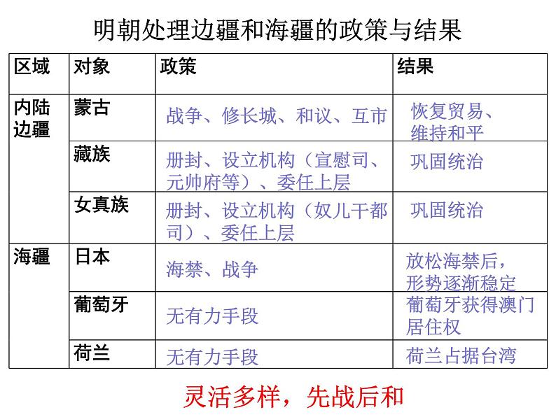 高中历史人教统编版(2019)必修中外历史纲要上第13课从明朝建立到清军入关课件(14张PPT)第6页