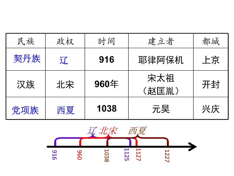 高中历史人教统编版(2019)必修中外历史纲要上第10课 辽夏金元的统治 课件(35张PPT)第4页