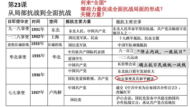 部编版高中历史必修 中外历史纲要(上)第23课 从局部抗战到全面抗战 课件(17张PPT)第8页