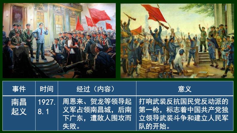 纲要（上）第22课 南京国民政府的统治和中国共产党开辟革命新道路 课件（共40张PPT）06