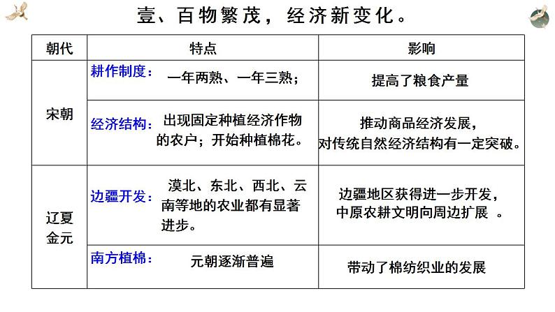 2021-2022学年统编版高中历史必修中外刚要 第11课 辽宋夏金元的经济与社会课件第7页