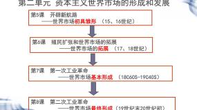 人教版 (新课标)必修2 经济史7 第一次工业革命说课课件ppt
