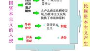 人教版 (新课标)必修2 经济史第三单元 近代中国经济结构的变动与资本主义的曲折发展10 中国民族资本主义的曲折发展说课ppt课件