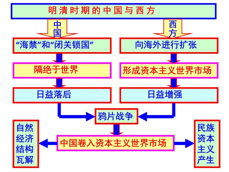 第9课 近代中国经济结构的变动课件PPT02
