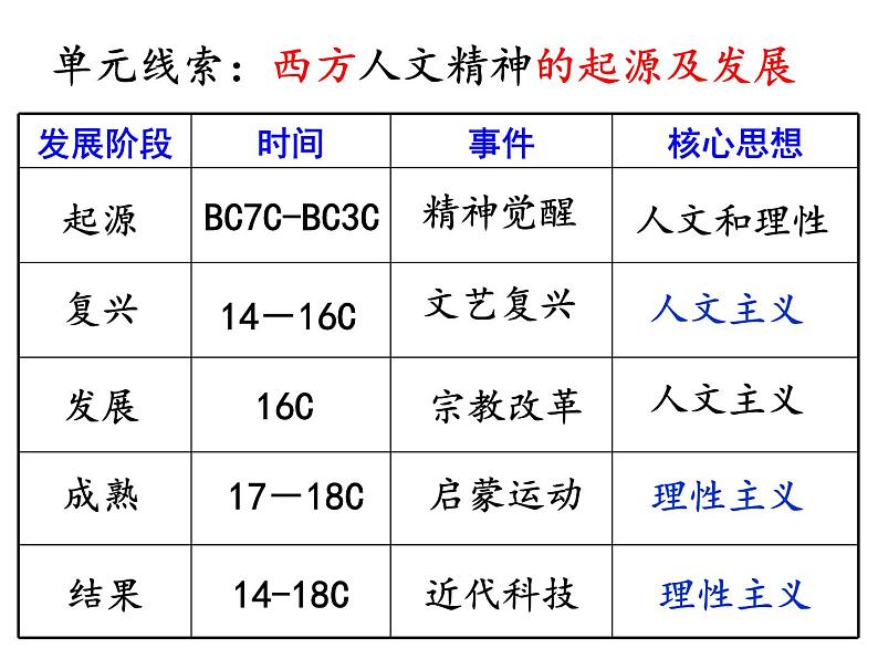 人教版 必修3第二单元 5.西方人文主义思想的起源课件PPT第5页