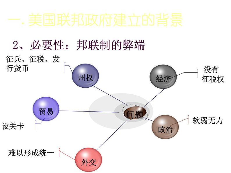 人教版高中历史必修一 第三单元第8课美国联邦政府的建立 课件(共33张)第5页