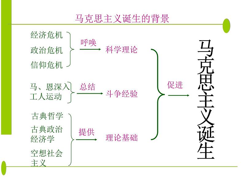 人教版高一历史必修一第18课马克思主义的诞生(共16张PPT)课件PPT第2页