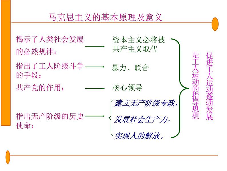 人教版高一历史必修一第18课马克思主义的诞生(共16张PPT)课件PPT第5页