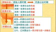 人教版 (新课标)必修1 政治史第1课 夏、商、西周的政治制度图片ppt课件