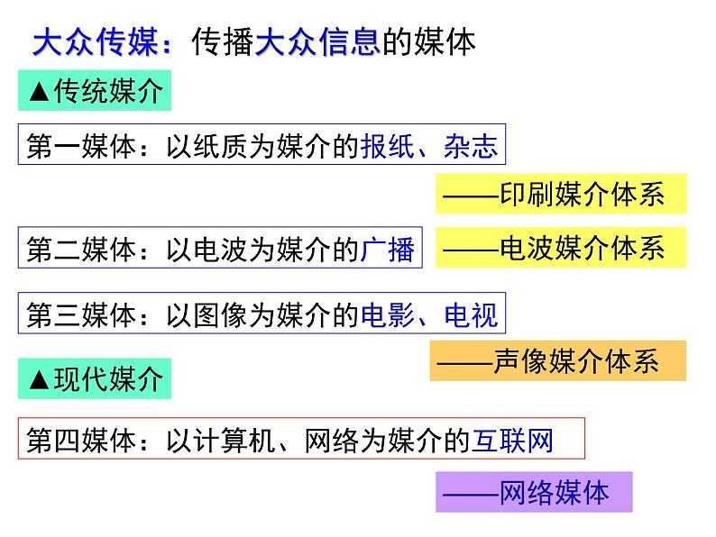 人教版高中历史必修2第16课大众传媒的变迁(共19张PPT)课件PPT02