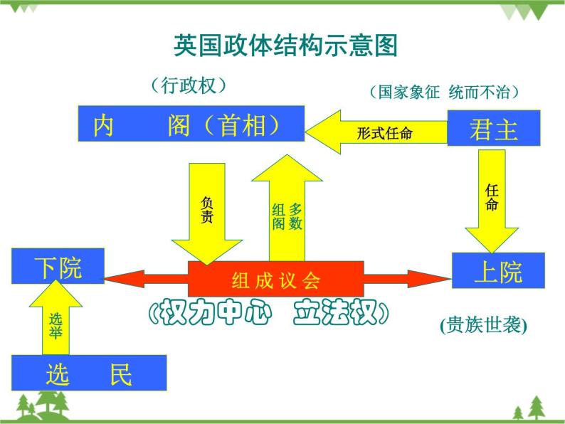 人民版高中历史选修二2.2实现民主的政治构建 课件PPT08