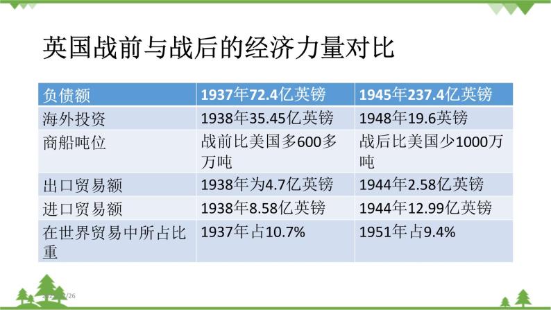 人民版高中历史选修三4.1 战后初期的世界政治形势 课件04