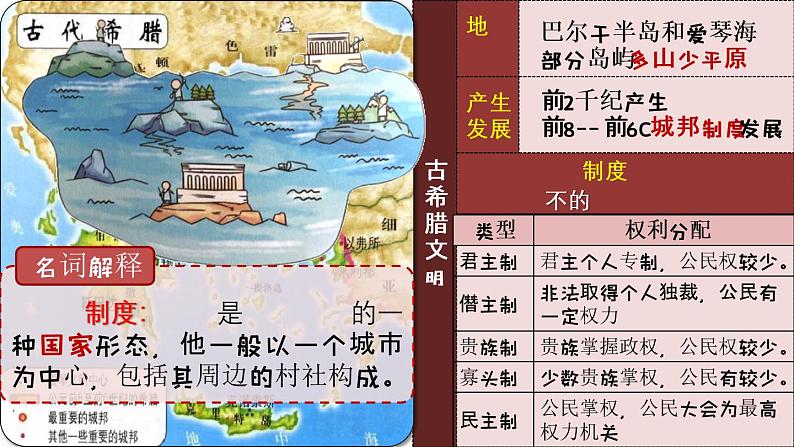 2021-2022学年选择性必修一 第2课 西方国家古代和近代政治制度的演变 课件(35张PPT)第3页