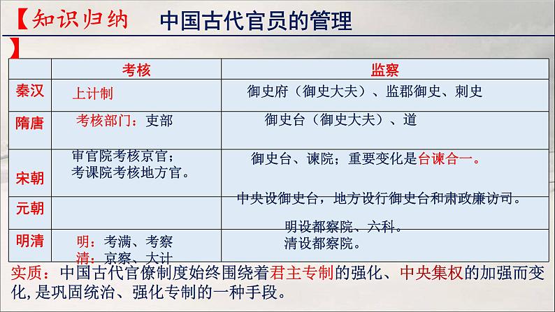 2021-2022学年选择性必修一 第6课 西方的文官制度 课件(27张PPT)第2页