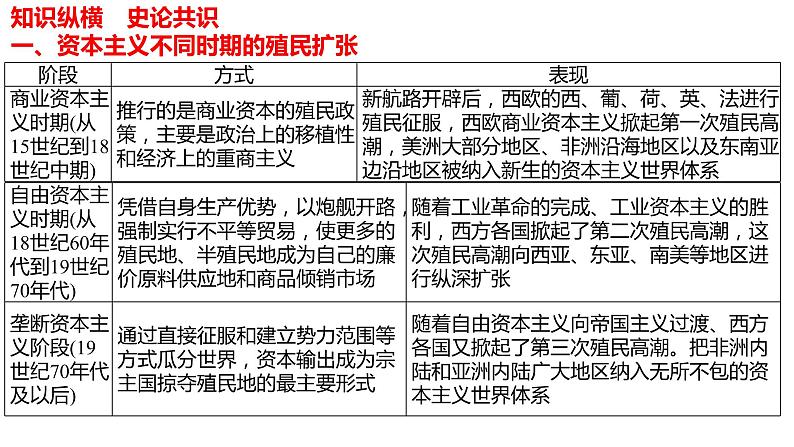 专题17 世界殖民体系与亚非拉民族独立运动-2022年新教材新高考历史一轮复习(纲要上下册+选择性必修内容)课件PPT第5页