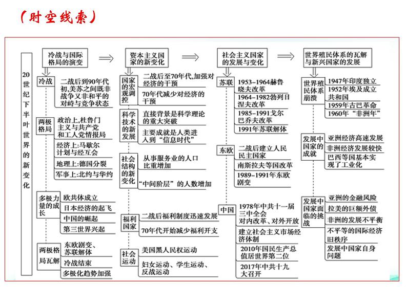 专题19 20世纪下半叶世界的新变化-2022年新教材新高考历史一轮复习(纲要上下册+选择性必修内容)课件PPT03