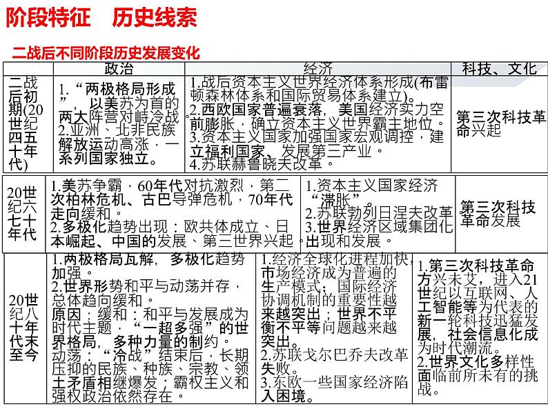 专题19 20世纪下半叶世界的新变化-2022年新教材新高考历史一轮复习(纲要上下册+选择性必修内容)课件PPT05