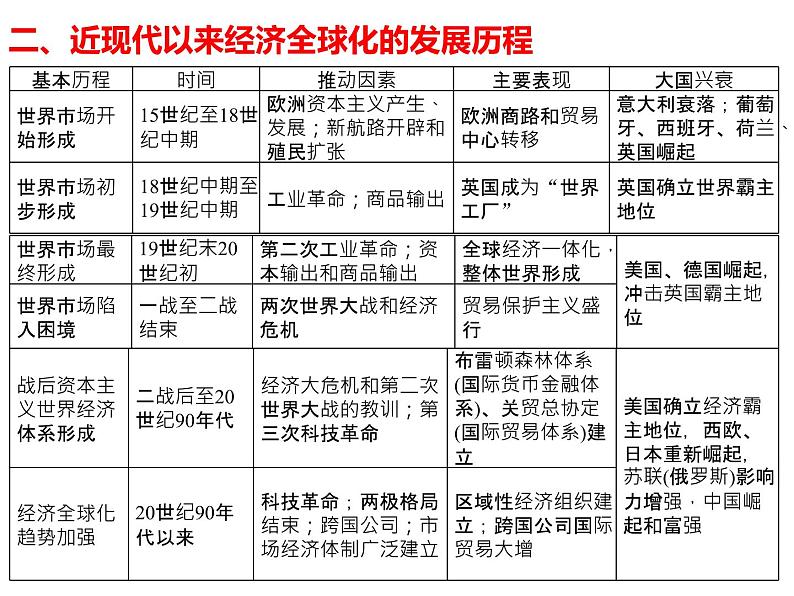 专题19 20世纪下半叶世界的新变化-2022年新教材新高考历史一轮复习(纲要上下册+选择性必修内容)课件PPT07
