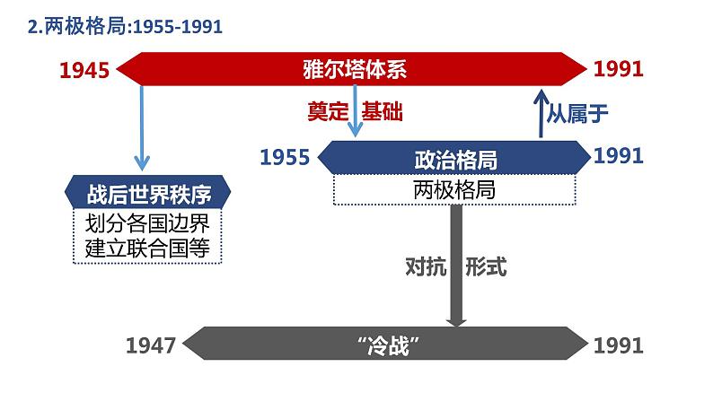 第18课 冷战与国际格局的演变 课件-【新教材】高中历史统编版(2019)中外历史纲要下册第6页