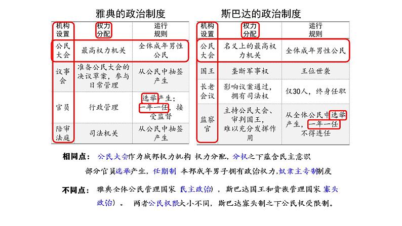 2021-2022学年统编版(2019)高中历史选择性必修一 第2课 西方国家古代和近代政治制度的演变 课件(34张ppt)第8页