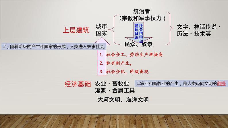 第1课 文明的产生与早期发展 统编版(2019)高中历史必修中外历史纲要下册 (6)课件PPT05