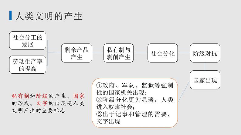 第1课 文明的产生与早期发展 统编版(2019)高中历史必修中外历史纲要下册 (5)课件PPT07