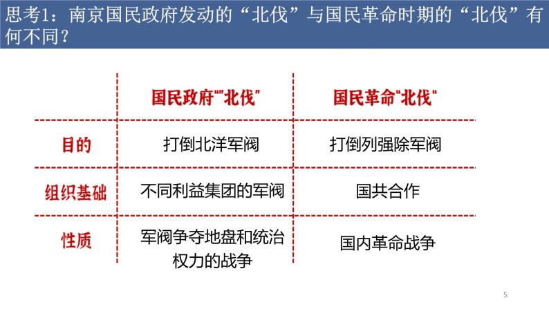 第22课 南京国民政府的统治和中国共产党开辟革命新道路课件PPT05