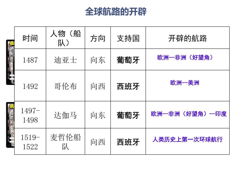 第6课 全球航路的开辟 课件统编版高中历史必修中外历史纲要下 (4)07