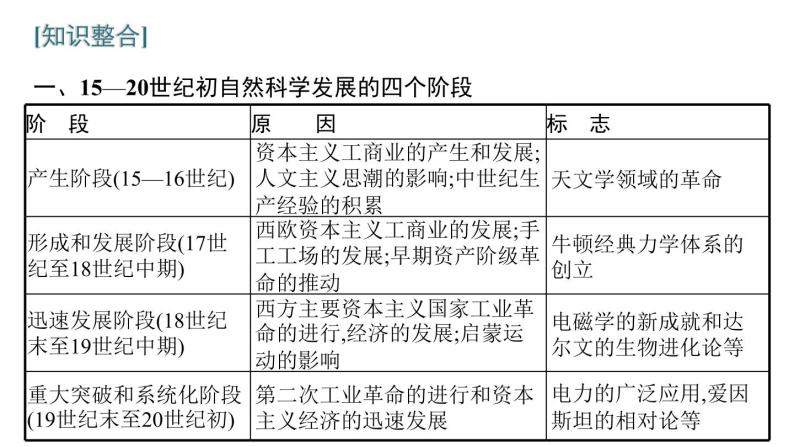 2022届高中历史一轮复习  第十四单元 单元整合  精品课件(人教版）03