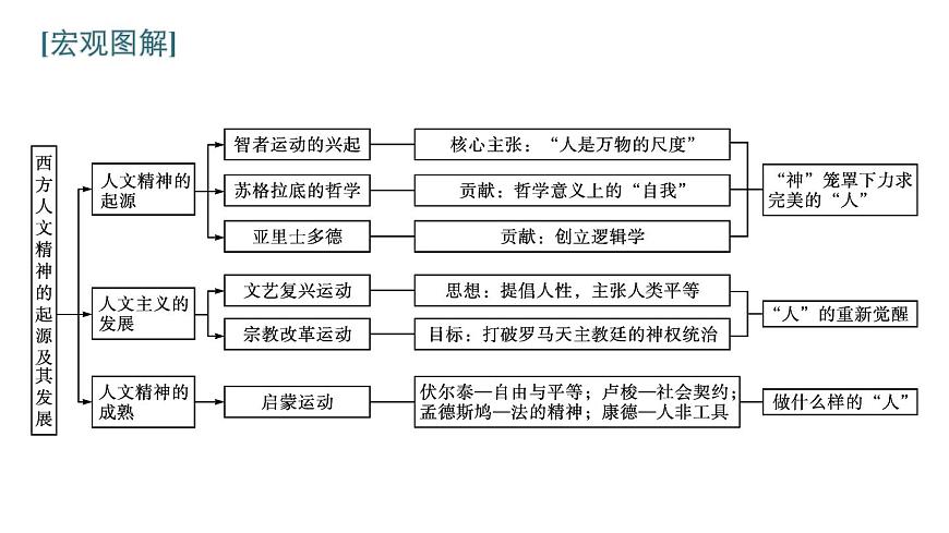 2022屆高中歷史一輪復(fù)習(xí) 第十二單元 單元整合 精品課件(人教版)第2頁