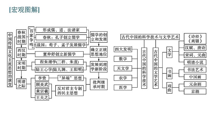 2022屆高中歷史一輪復習 第十一單元 單元整合 精品課件(人教版)第2頁
