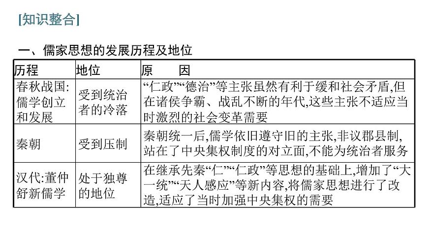 2022屆高中歷史一輪復習 第十一單元 單元整合 精品課件(人教版)第3頁