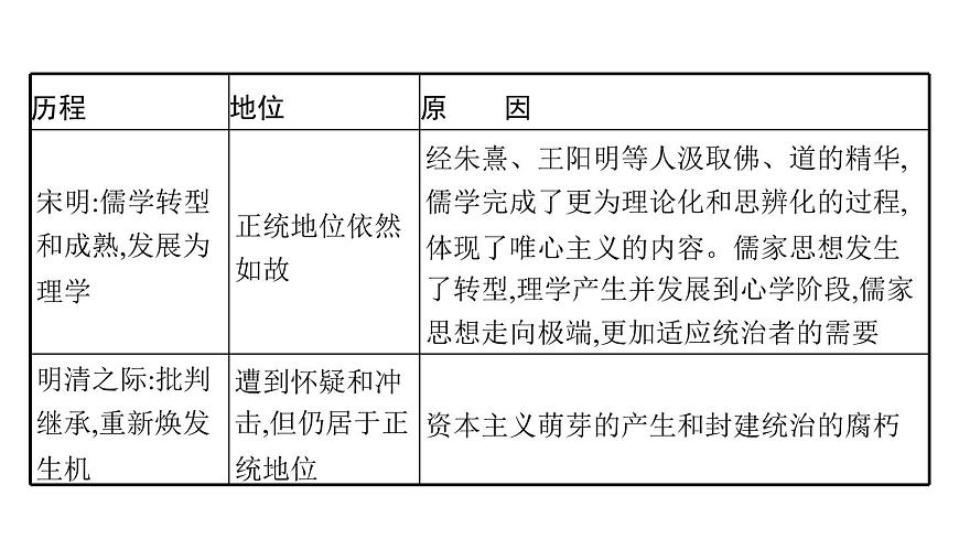 2022屆高中歷史一輪復習 第十一單元 單元整合 精品課件(人教版)第4頁
