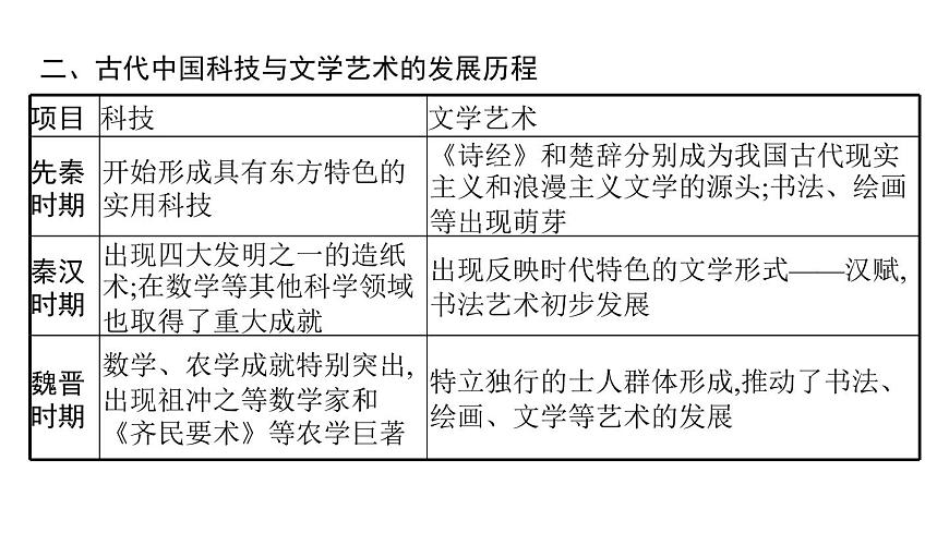 2022屆高中歷史一輪復習 第十一單元 單元整合 精品課件(人教版)第5頁
