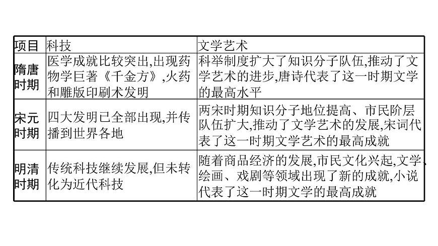 2022屆高中歷史一輪復習 第十一單元 單元整合 精品課件(人教版)第6頁