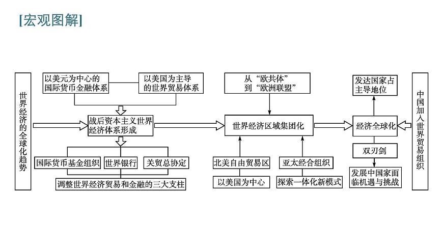 2022屆高中歷史一輪復(fù)習(xí) 第十單元 單元整合 精品課件(人教版)第2頁