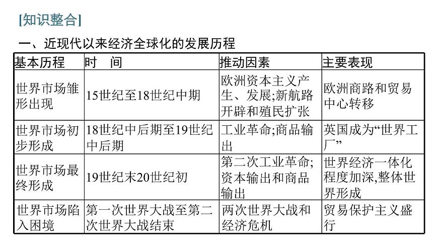 2022屆高中歷史一輪復(fù)習(xí) 第十單元 單元整合 精品課件(人教版)第3頁