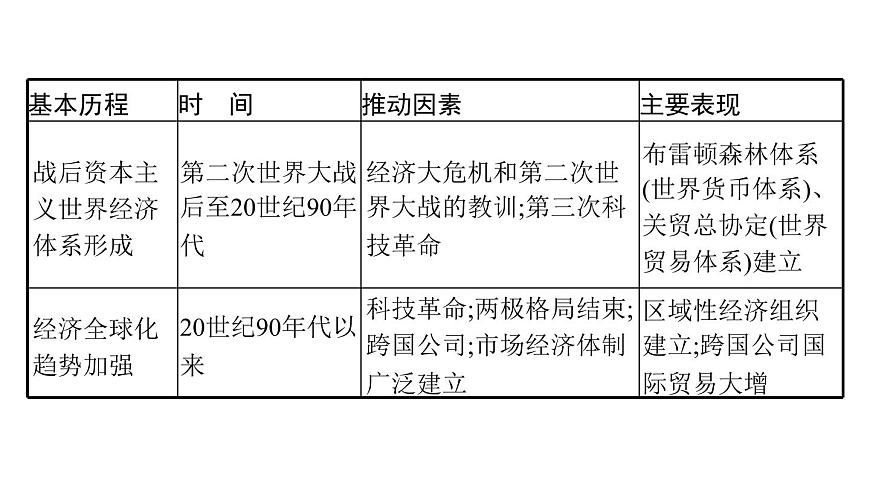 2022屆高中歷史一輪復(fù)習(xí) 第十單元 單元整合 精品課件(人教版)第4頁