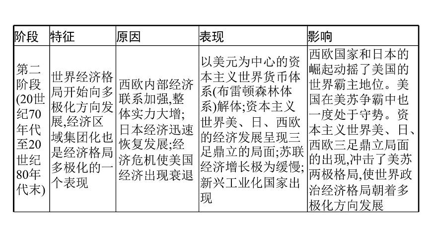 2022屆高中歷史一輪復(fù)習(xí) 第十單元 單元整合 精品課件(人教版)第6頁