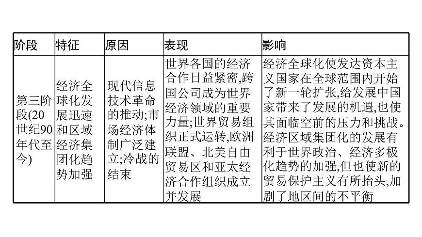 2022屆高中歷史一輪復(fù)習(xí) 第十單元 單元整合 精品課件(人教版)第7頁
