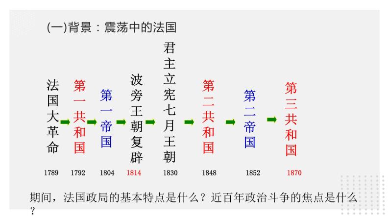 7.3 民主政治的扩展-高一历史精品课件（人民版必修一）07