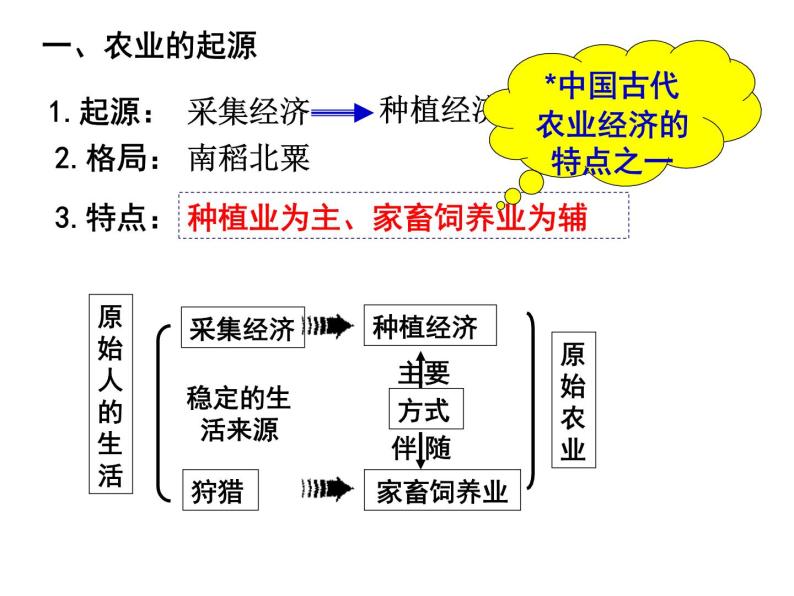 第1课 精耕细作农业生产模式的形成-高一历史同步精讲课件（岳麓版必修2）08