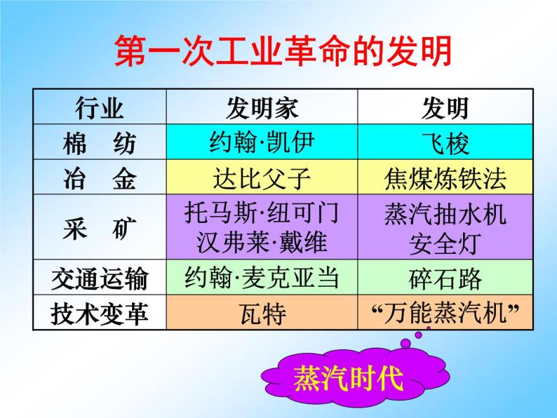 第9课 改变世界的工业革命-高一历史同步精讲课件（岳麓版必修2）06