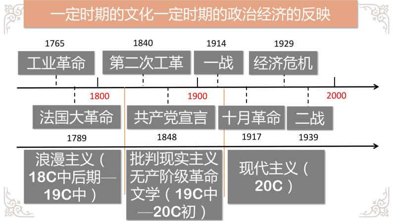 第17课 诗歌、小说与戏剧-高一历史回顾复习优质课件（岳麓版必修3）02