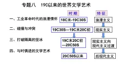 8.1工业革命时代的浪漫情怀 课件--人民版高中历史必修三