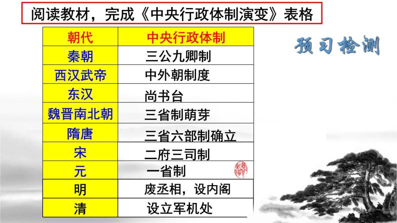 第3、4课 古代政治制度的成熟和发展-高一历史回顾复习优质课件（岳麓版必修1）07