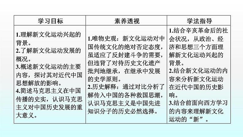 人教版高中历史必修三课件:第15课 新文化运动与马克思主义的传播07